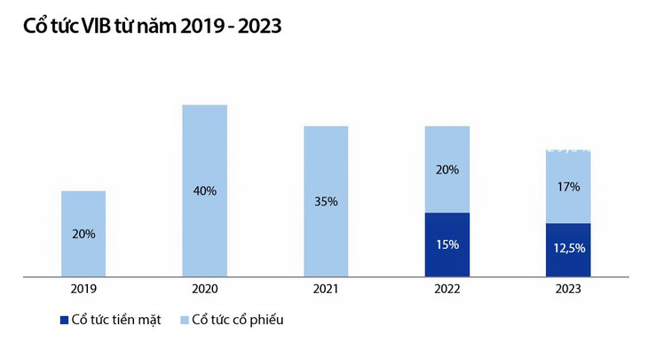 Biểu đồ: Tỉ lệ cổ tức của VIB từ năm 2019 - 2023