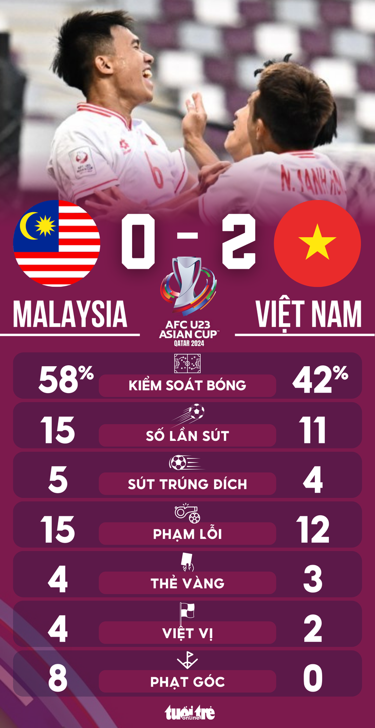 Thống kê sau trận U23 Malaysia thua U23 Việt Nam 0-2 - Đồ hoạ: AN BÌNH