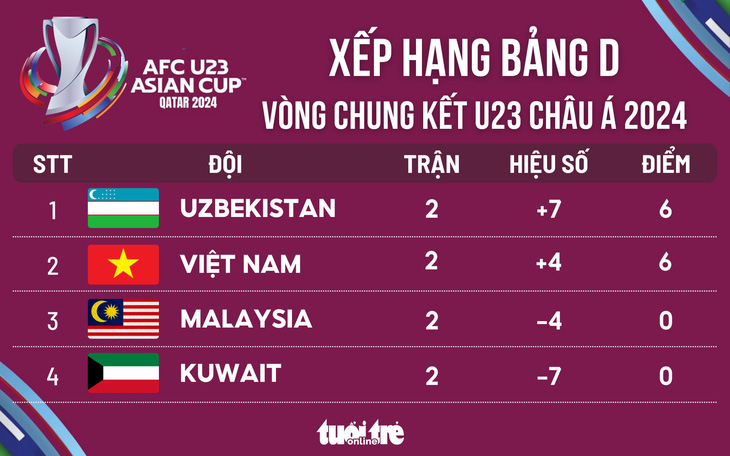 Xếp hạng bảng D Giải U23 châu Á 2024: Uzbekistan nhất, U23 Việt Nam nhì - Đồ họa: AN BÌNH