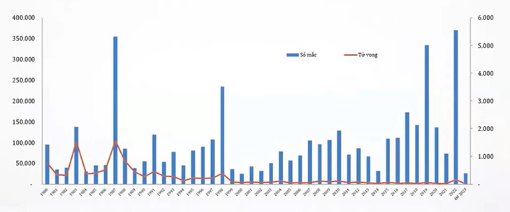Biểu đồ số mắc và tử vong do sốt xuất huyết tại Việt Nam từ 1980 - 2023 – Nguồn: Cục Y tế dự phòng (Bộ Y tế)