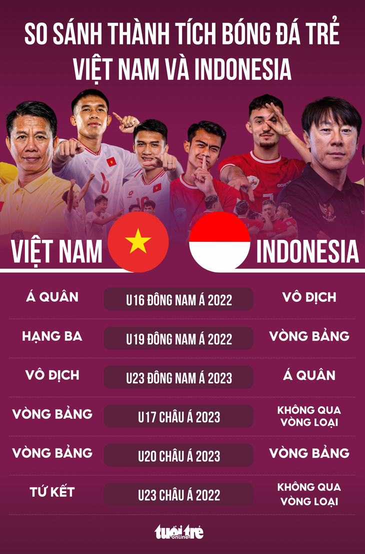 So sánh thành tịch bóng đá trẻ Indonesia và Việt Nam - Đồ họa: AN BÌNH