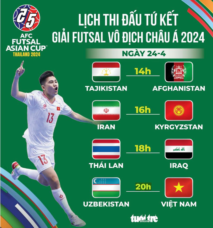Lịch thi đấu tứ kết Giải futsal châu Á 2024 - Đồ hoạ: AN BÌNH