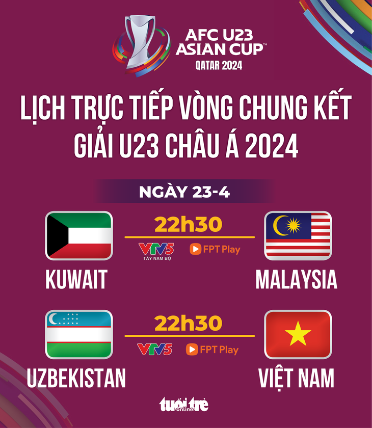 Lịch trực tiếp Giải U23 châu Á 2024 ngày 23-4: U23 Việt Nam đấu U23 Uzbekistan - Đồ họa: AN BÌNH