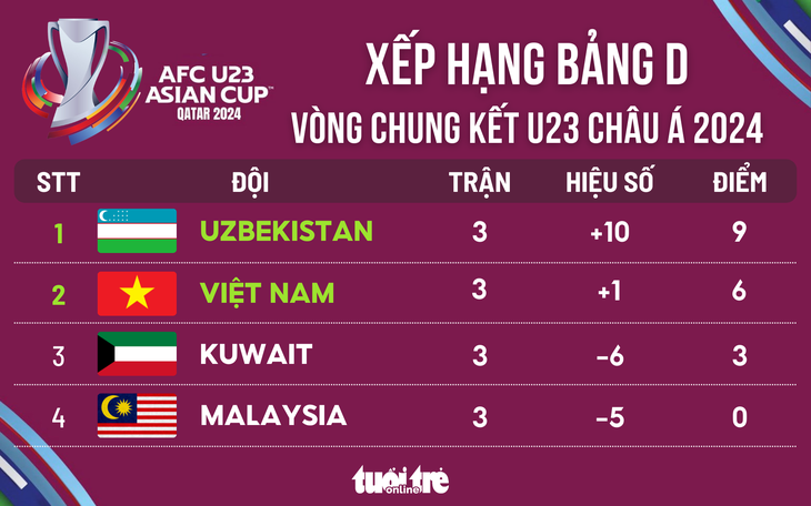 Xếp hạng Giải U23 châu Á: U23 Uzbekistan nhất bảng, Việt Nam nhì - Đồ họa: AN BÌNH