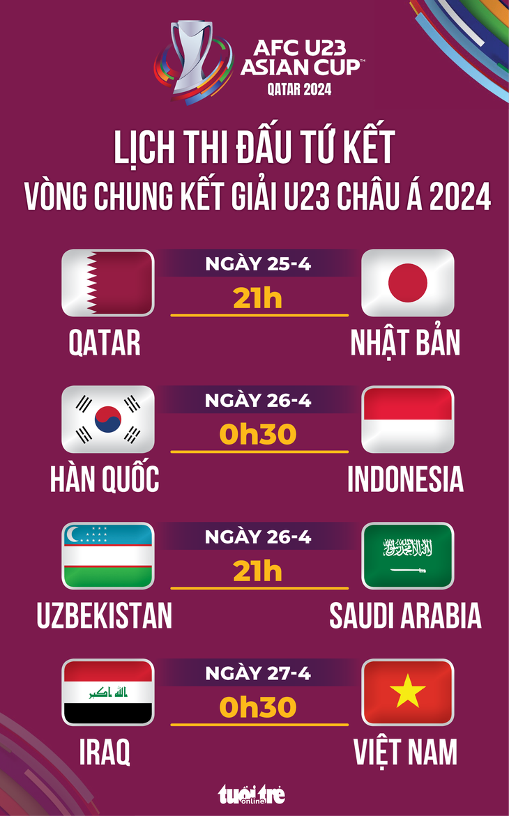 Lịch thi đấu tứ kết Giải U23 châu Á 2023: U23 Việt Nam gặp U23 Iraq - Đồ họa: AN BÌNH