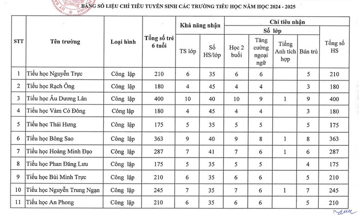 Quận đầu tiên của TP.HCM công bố kế hoạch tuyển sinh lớp 1, lớp 6- Ảnh 2.