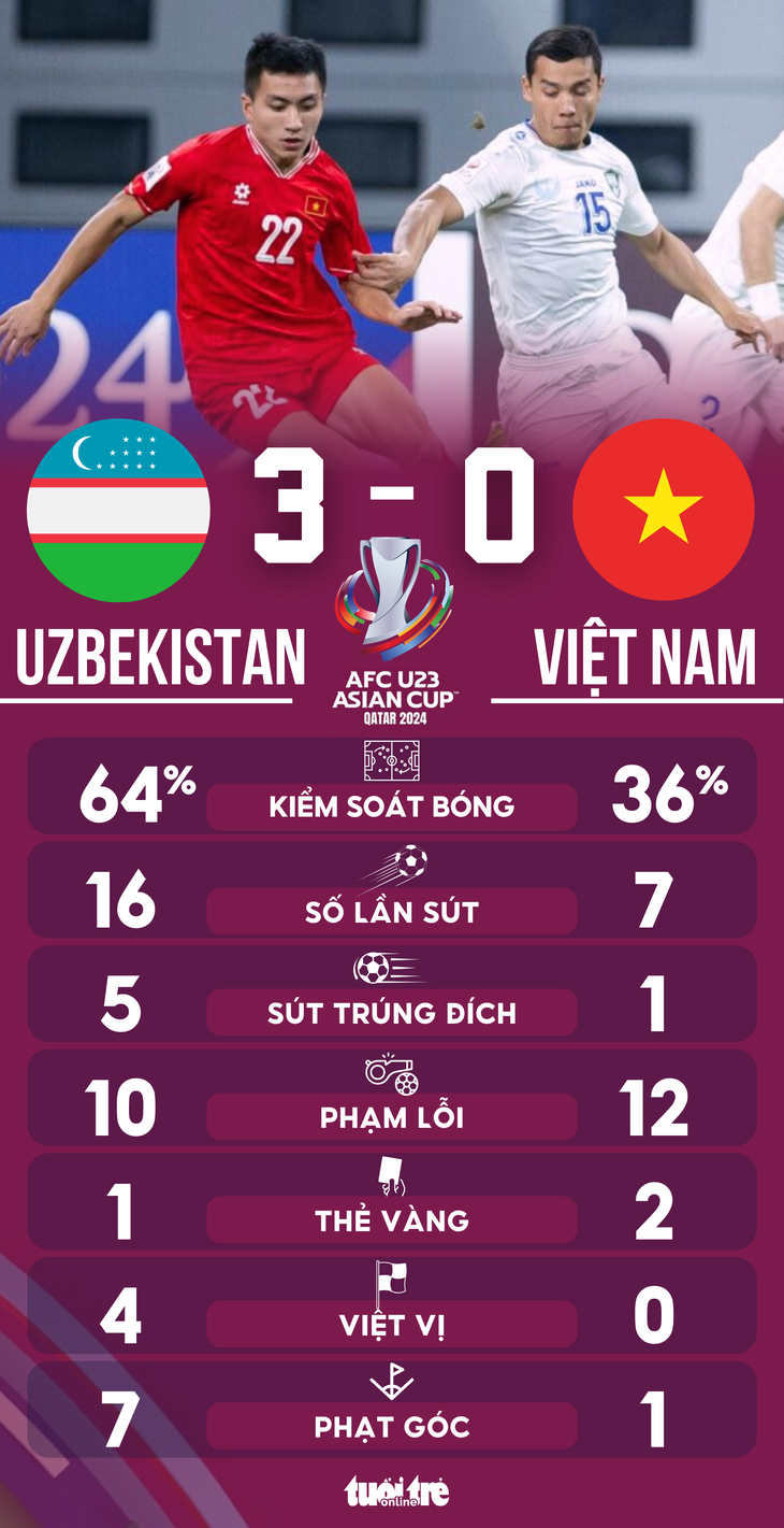 Số liệu thống kê sau trận U23 Việt Nam thua U23 Uzbekistan - Đồ họa: AN BÌNH