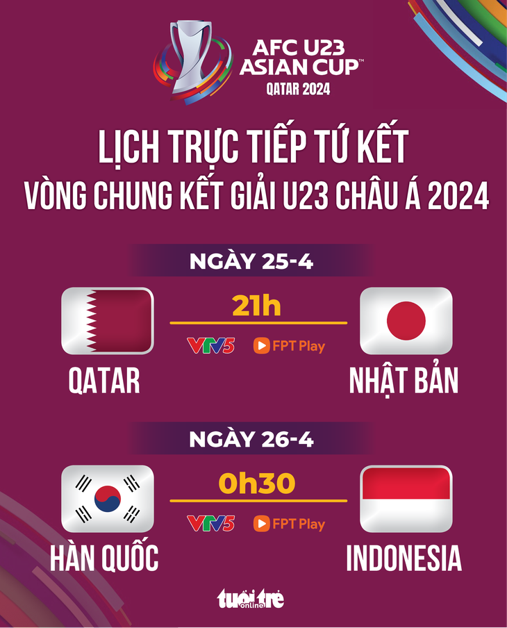 Lịch trực tiếp tứ kết U23 châu Á: U23 Indonesia đấu Hàn Quốc
