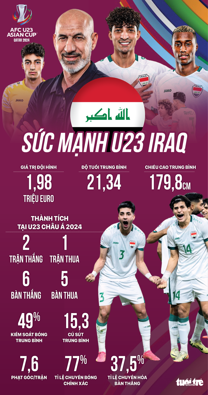 Sức mạnh của U23 Iraq - Đồ họa: AN BÌNH