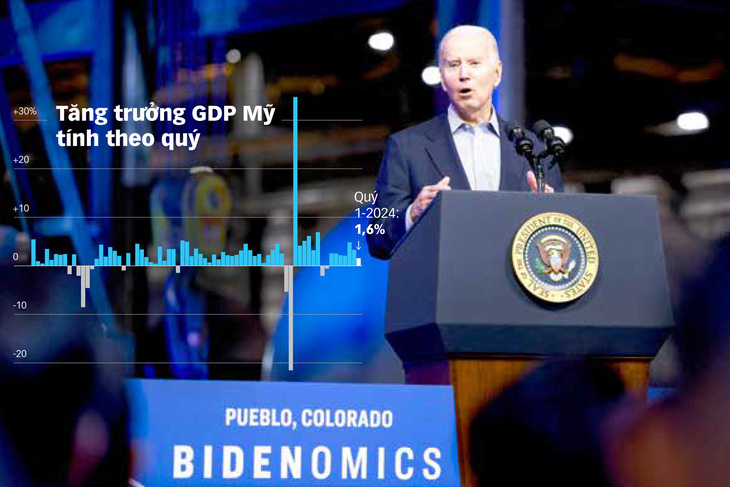 Tổng thống Mỹ Joe Biden nói về lý thuyết kinh tế Bidenomics của ông tại bang Colorado, ngày 29-11-2023 -  Ảnh: AFP - Nguồn: Cục Phân tích kinh tế Mỹ (BEA) - New York Times - Đồ họa: T.ĐẠT