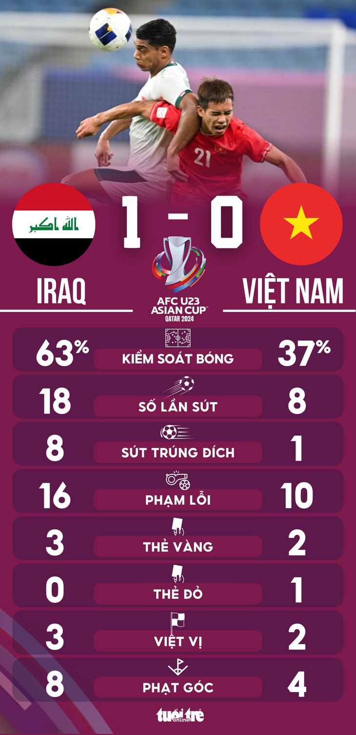 Thống kê trận đấu: U23 Việt Nam lép vế trước U23 Iraq - Đồ họa: AN BÌNH