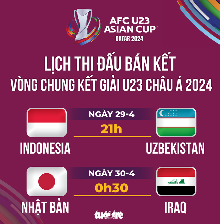Lịch thi đấu bán kết Giải U23 châu Á 2024