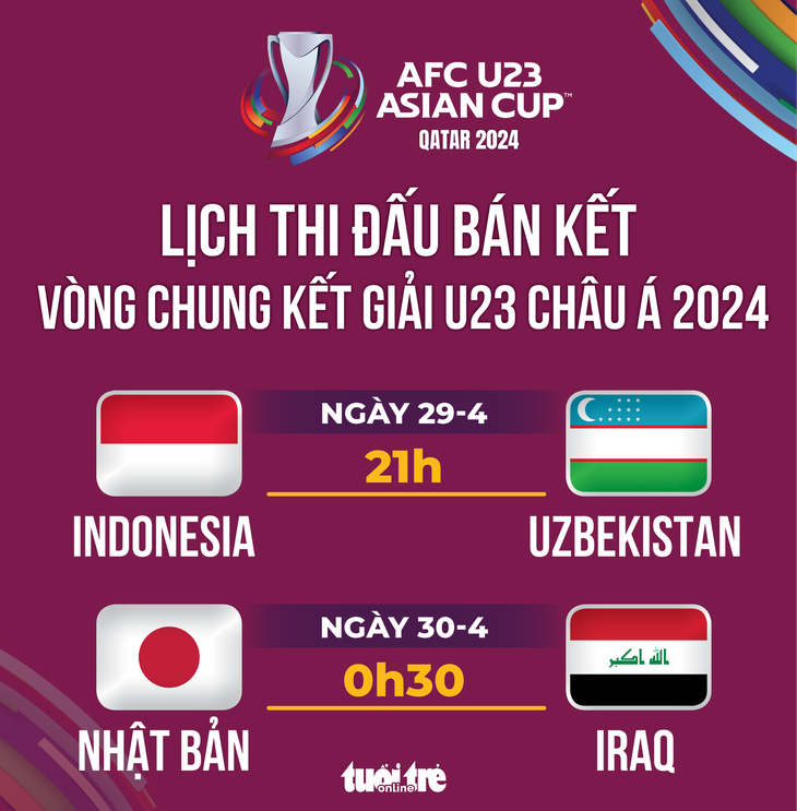 Lịch thi đấu bán kết Giải U23 châu Á 2024 - Đồ hoạ: AN BÌNH