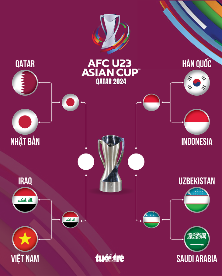 Nhánh đấu tại Giải U23 châu Á 2024 -Đồ họa: AN BÌNH