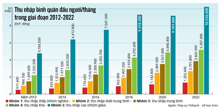10 năm, thu nhập người Việt tăng 2,3 lần- Ảnh 2.