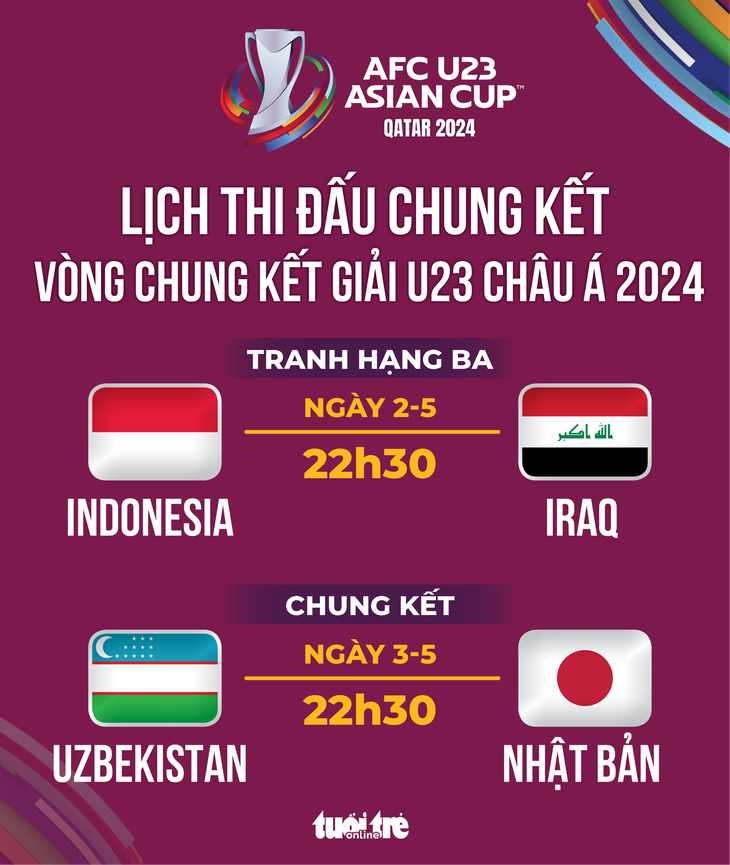 Lịch thi đấu chung kết và tranh hạng ba VCK U23 châu Á 2024 - Đồ họa: AN BÌNH