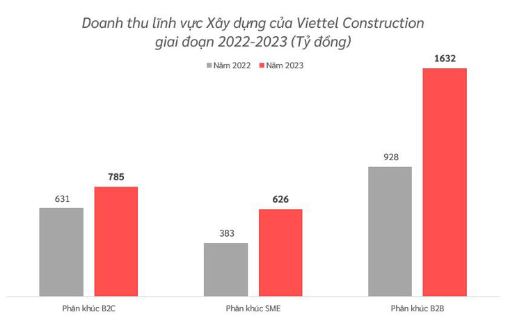 Viettel Construction tạo dấu ấn trong thị trường xây dựng- Ảnh 1.