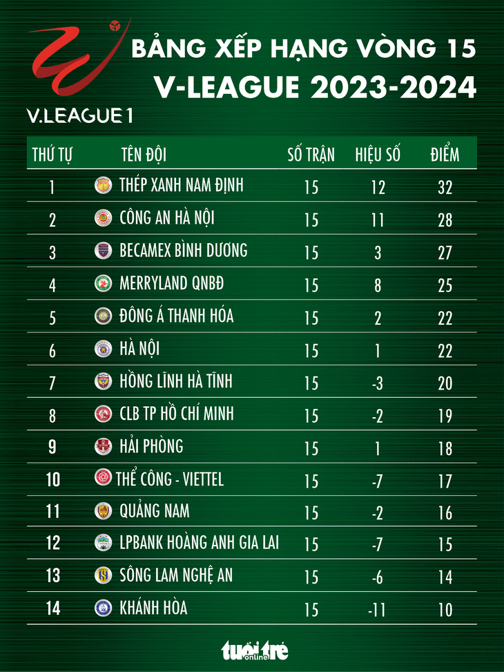 Bảng xếp hạng V-League sau vòng 15: Nam Định bị Công An Hà Nội thu ngắn cách biệt - Đồ họa: AN BÌNH