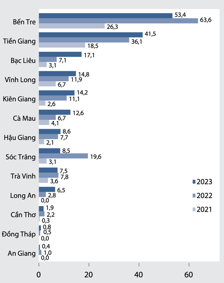 Tỉ lệ người trả lời cho biết đã xảy ra xâm nhập mặn ở địa phương ở từng tỉnh, thành phố thuộc Đồng bằng sông Cửu Long, 2021 đến 2023 - Nguồn: PAPI 2023.