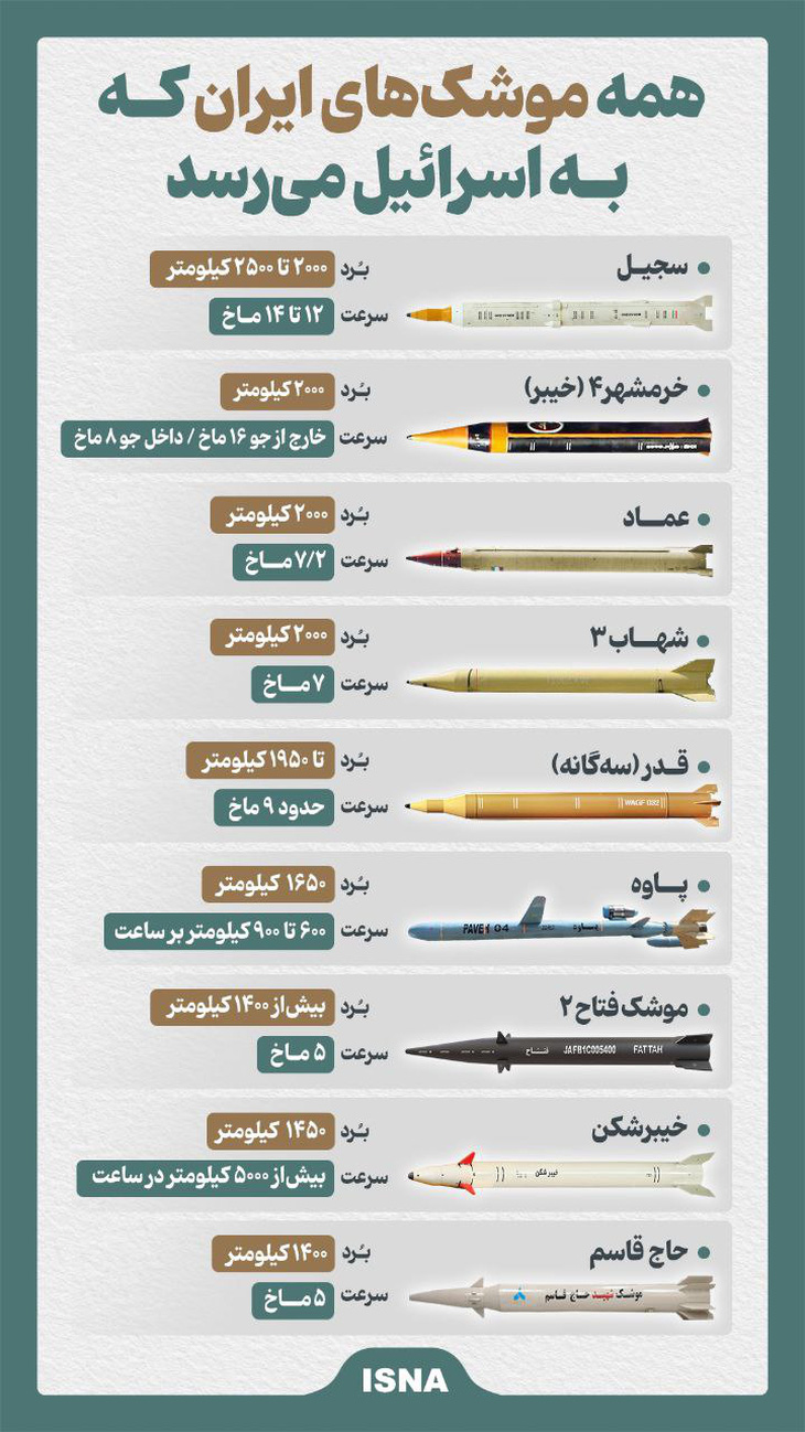 9 loại tên lửa mà truyền thông Iran cho biết có thể vươn tới lãnh thổ Israel - Ảnh: ISNA