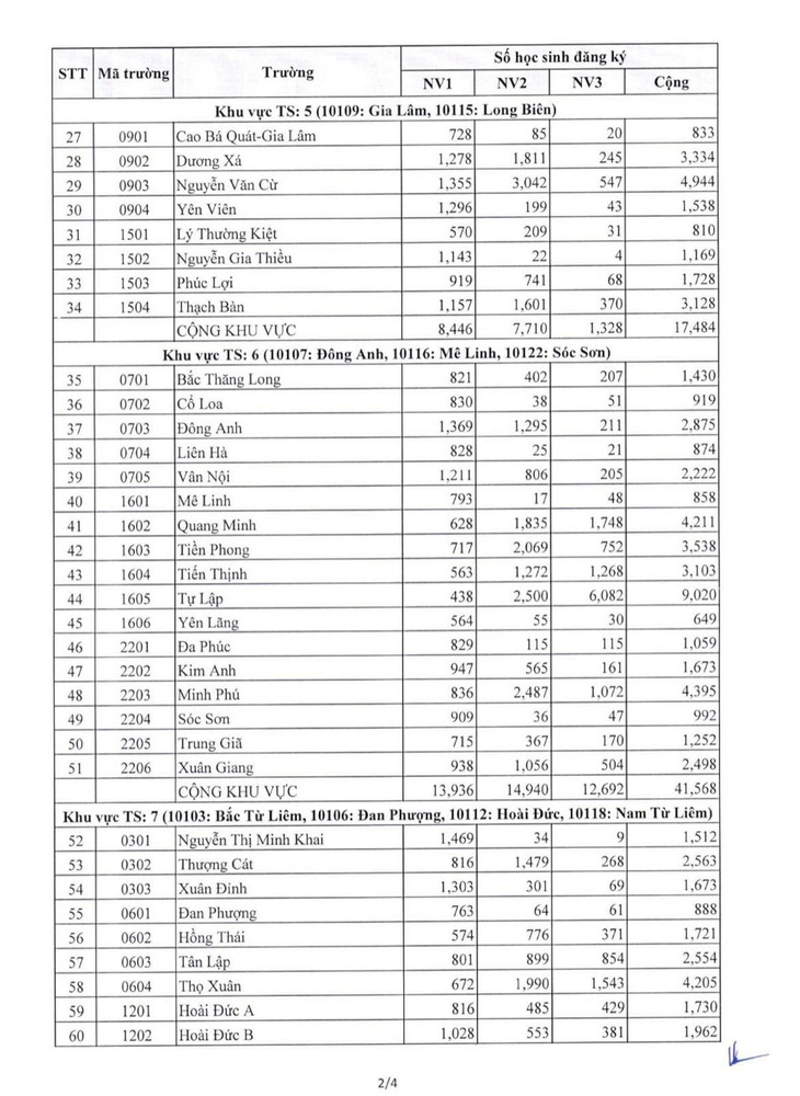 Hà Nội công bố số thí sinh đăng ký thi lớp 10 công lập- Ảnh 3.