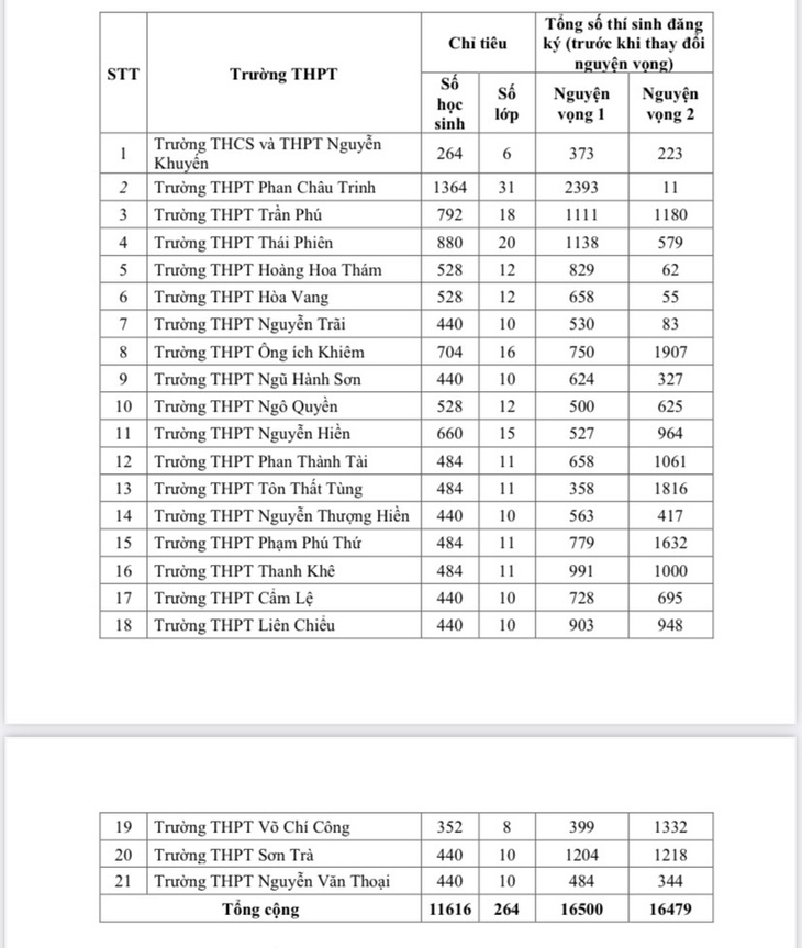 Bảng thống kê số lượng thí sinh đăng ký nguyện vọng 1 - 2 vào các trường THPT công lập trên địa bàn Đà Nẵng năm học 2024-2025 - Ảnh: ĐOÀN NHẠN