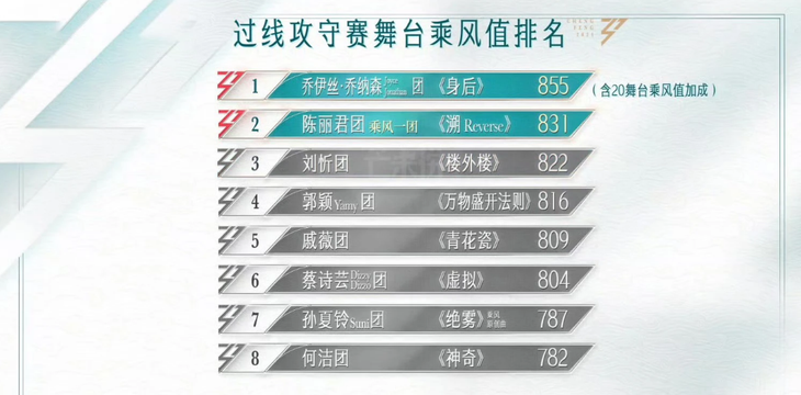 Thành tích của đội Suni Hạ Linh chỉ hơn đội xếp cuối 5 điểm