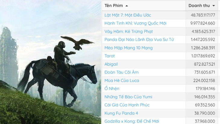 Toàn cảnh doanh thu phòng vé Việt cuối tuần vừa qua - Ảnh: Box Office Vietnam/20th Century Studio