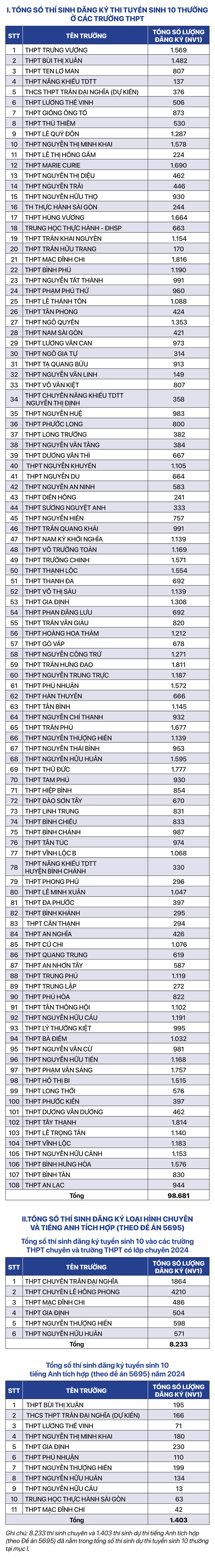 Nguồn: Sở GD-ĐT TP.HCM