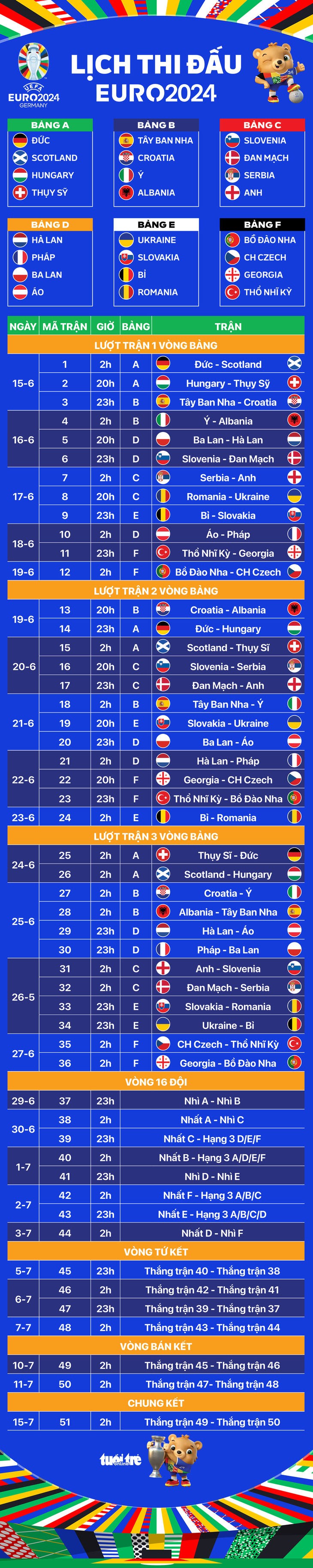 Lịch thi đấu Euro 2024 với 51 trận đấu chi tiết cụ thể về thời gian cụ thể được cập nhật đầy đủ nhất tại Tin tức Euro.