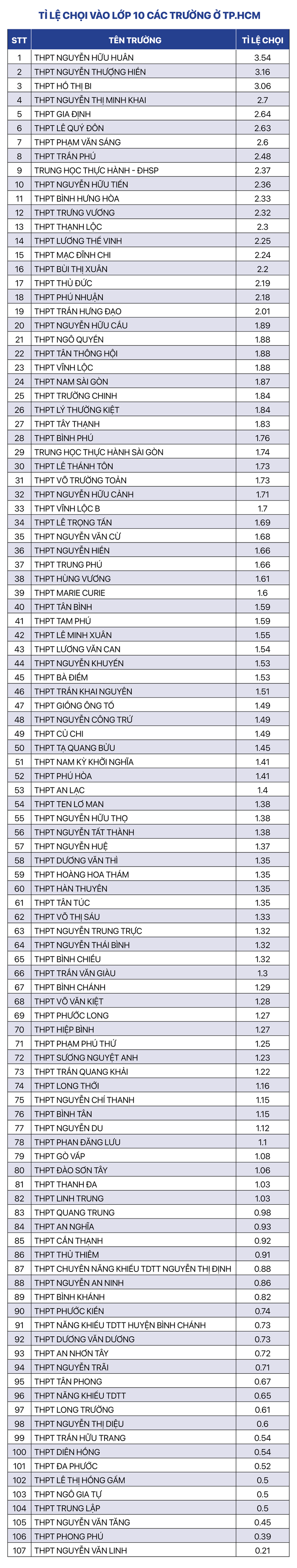 Nguồn: Sở GD-ĐT TP.HCM