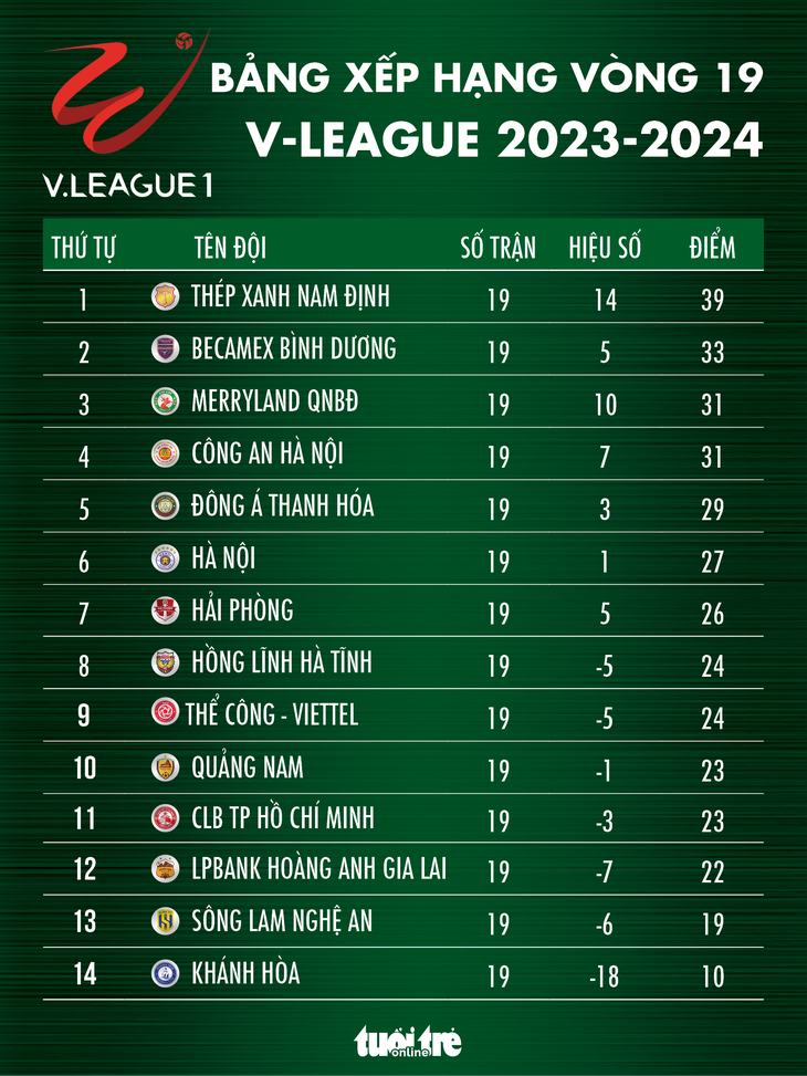 Bảng xếp hạng V-League sau vòng 19: Bình Dương rút ngắn khoảng cách với Nam Định