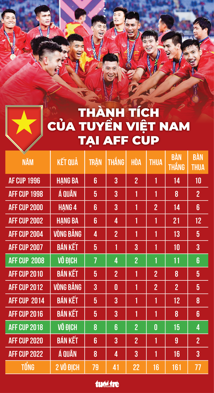 Thành tích của bóng đá Việt Nam qua các kỳ AFF Cup