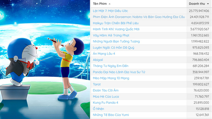 Toàn cảnh doanh thu phòng vé Việt cuối tuần qua, 2 vị trí đầu bảng áp đảo phần còn lại - Ảnh: Box Office Vietnam/ Toho