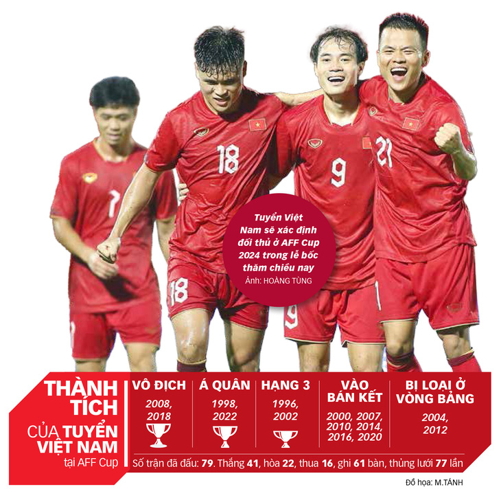 Tuyển Việt Nam sẽ xác định đối thủ ở AFF Cup 2024 trong lễ bốc thăm chiều nay - Ảnh: HOÀNG TÙNG