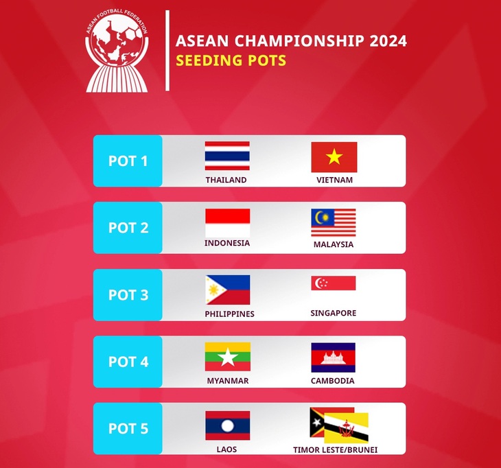 Bốc thăm ASEAN Cup 2024: Chủ tịch AFF Khiev Sameth phát biểu- Ảnh 6. Các nhóm hạt giống ở ASEAN Cup 2024 - Ảnh: AFF