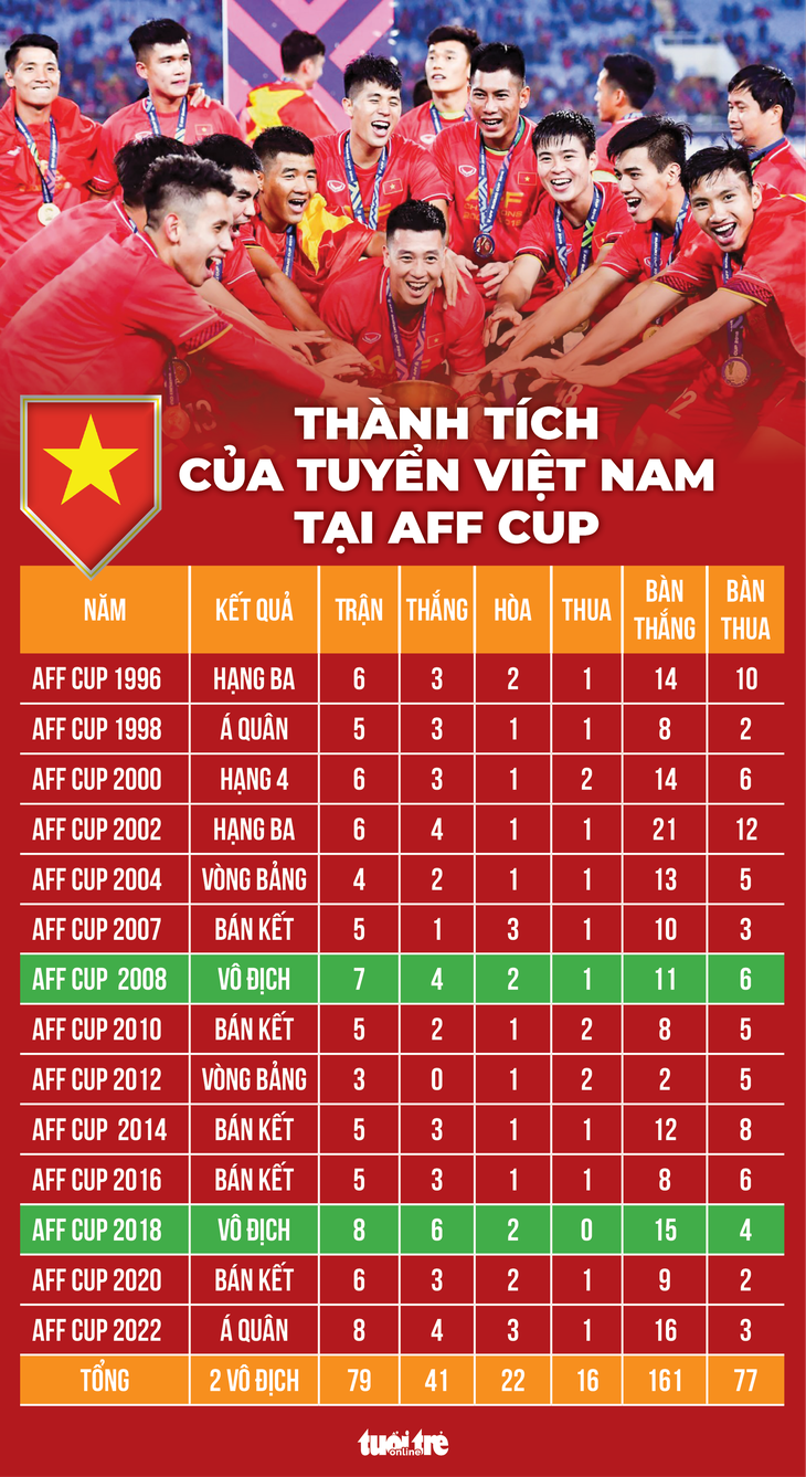 Bốc thăm ASEAN Cup 2024: Chủ tịch AFF Khiev Sameth phát biểu- Ảnh 7. Thành tích của tuyển Việt Nam tại các kỳ ASEAN Cup (tiền thân là AFF Cup) trước đây - Đồ họa: AN BÌNH