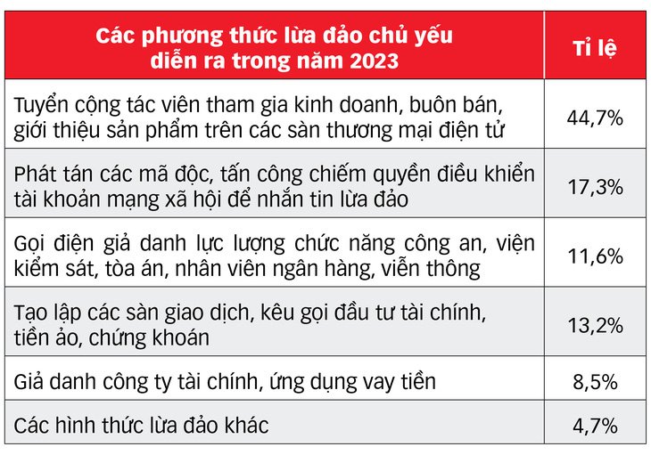 'Bỗng dưng' mất tiền trong tài khoản: ngân hàng tăng tốc bảo vệ khách hàng- Ảnh 2.