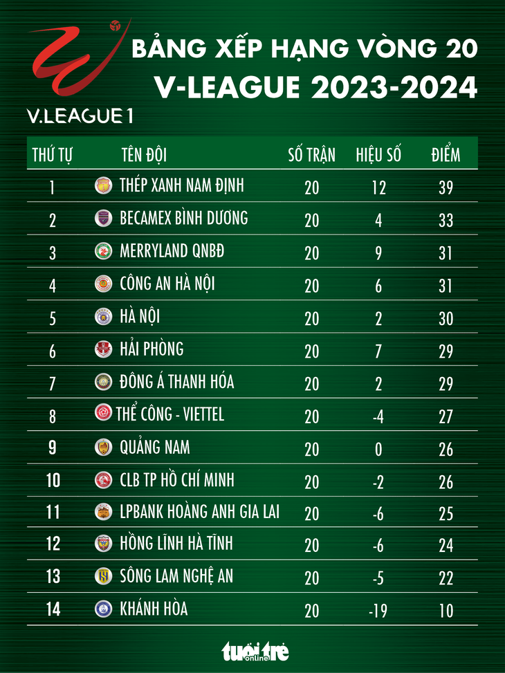Bảng xếp hạng V-League sau vòng 20: Nam Định lỡ cơ hội nới rộng cách biệt với Bình Dương - Đồ họa: AN BÌNH