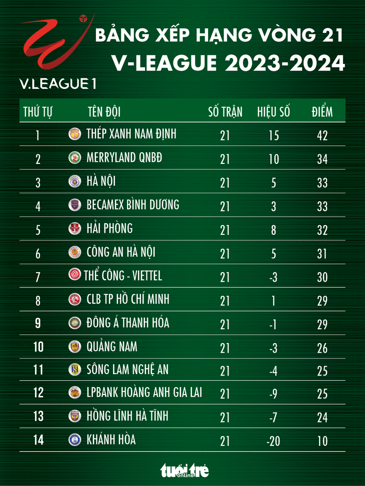 Bảng xếp hạng V-League sau vòng 21: Nam Định bỏ xa các đội xếp sau - Đồ họa: AN BÌNH