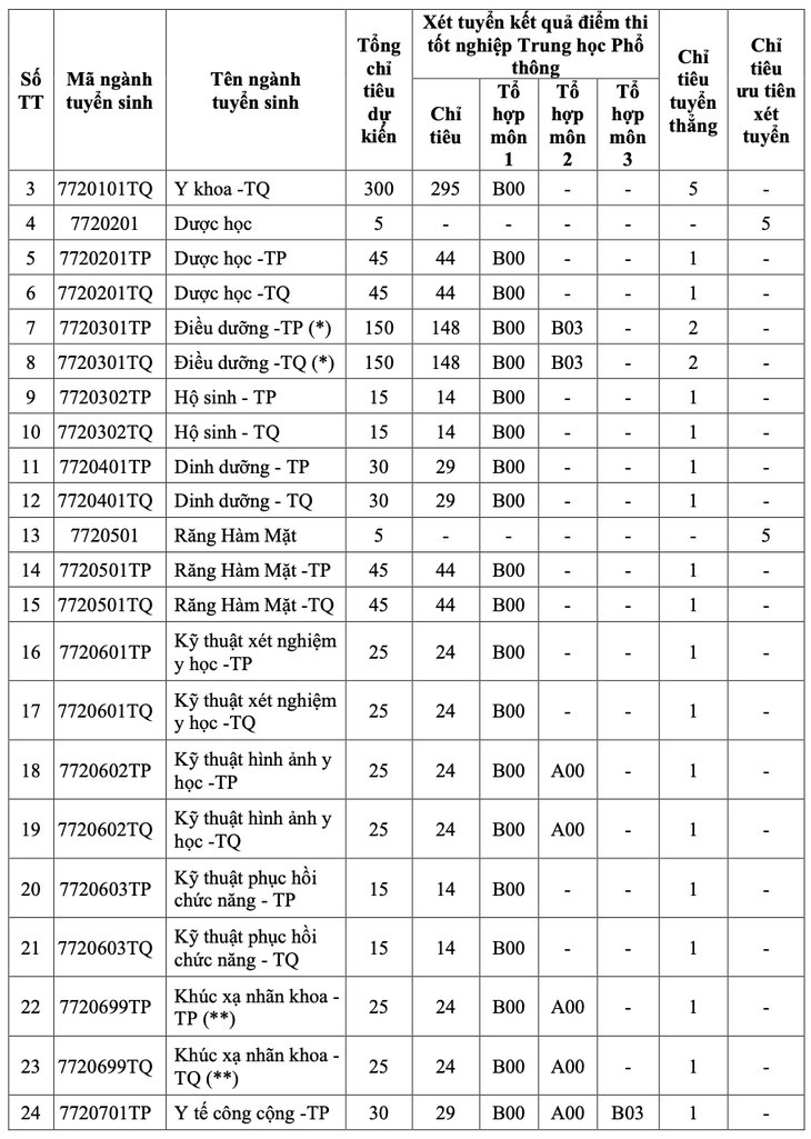 Trường ĐH Y khoa Phạm Ngọc Thạch tuyển 1.480 chỉ tiêu, học phí cao nhất 55,2 triệu- Ảnh 3.