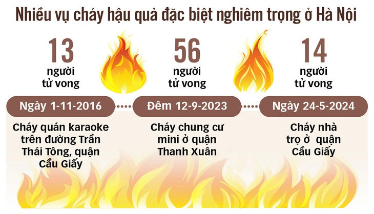 Những vụ cháy gây hậu quả nghiêm trọng tại Hà Nội - Đồ họa: TIẾN ĐẠT