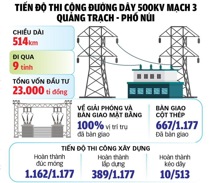 Nguồn: EVN (báo cáo cập nhật đến 22-5) - Tổng hợp: NGỌC AN - Đồ họa: TUẤN ANH