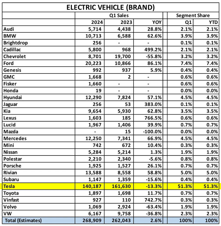 Doanh số và tăng trưởng xe điện xét theo thương hiệu ở thị trường Mỹ - Ảnh: Cox Automotive