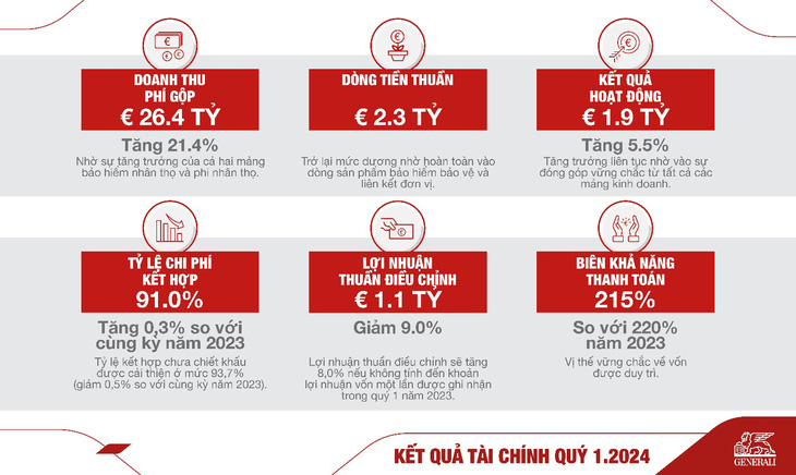 Tập đoàn Generali ghi nhận kết quả kinh doanh khả quan trong quý 1-2024- Ảnh 2.