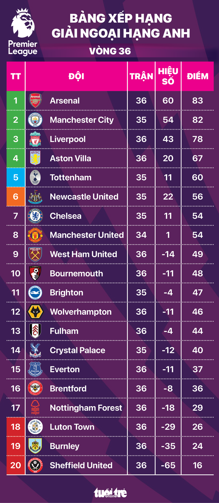 Bảng xếp hạng Ngoại hạng Anh: Arsenal đầu bảng nhưng lợi thế thuộc về Man City
