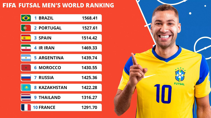 Tốp 10 đội mạnh nhất môn futsal trên bảng xếp hạng FIFA - Ảnh: FIFA