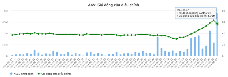 Diễn biến giá cổ phiếu AAV - Nguồn: Vietstockfinance