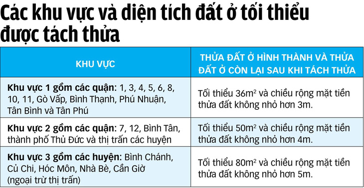 Diện tích tối thiểu được tách thửa chia địa bàn TP.HCM thành 3 khu vực