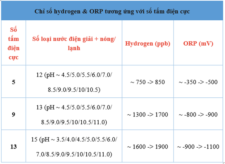 Tham khảo chỉ số hydrogen & ORP được kiểm nghiệm tại phòng thí nghiệm. Kết quả có thể chênh lệch tùy vào chất lượng nguồn nước và điều kiện đo đạt chuẩn